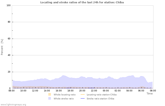 Grafikonok: Locating and stroke ratios