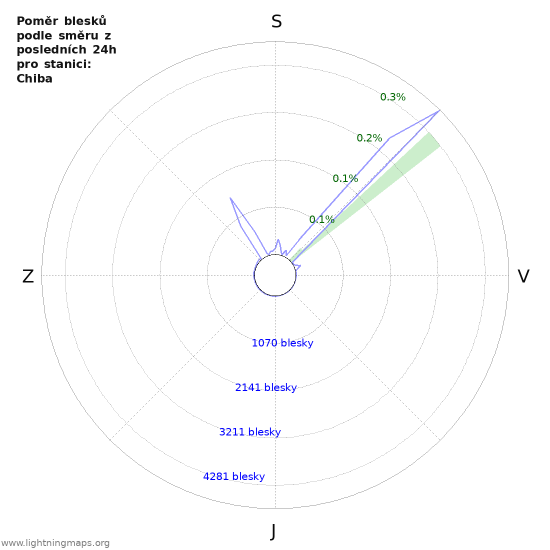 Grafy: Poměr blesků podle směru