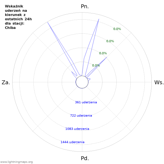 Wykresy: Wskaźnik uderzeń na kierunek