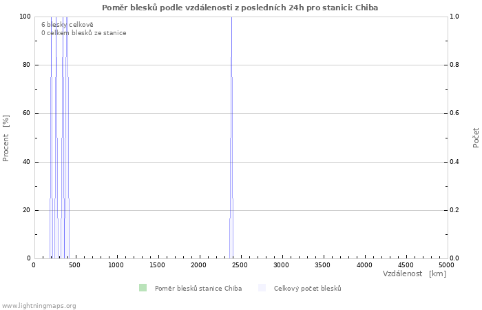 Grafy: Poměr blesků podle vzdálenosti