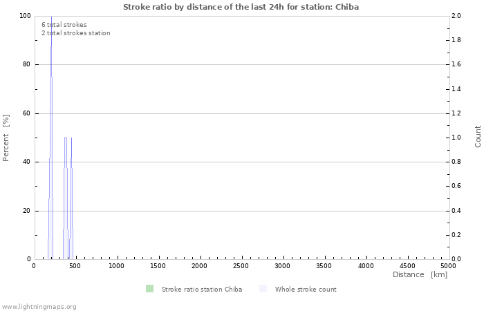 Grafikonok: Stroke ratio by distance