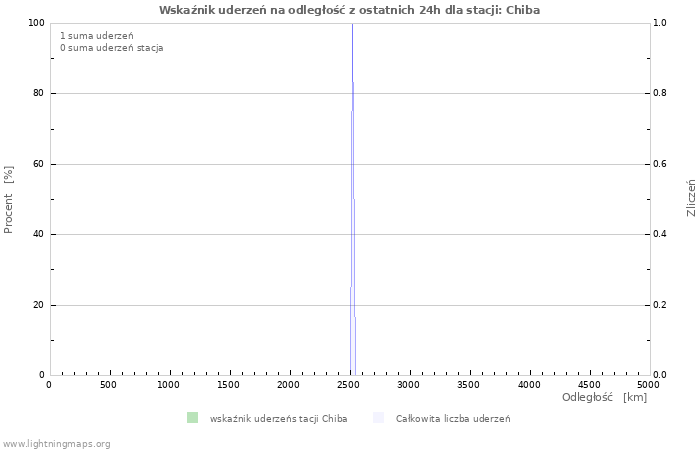 Wykresy: Wskaźnik uderzeń na odległość