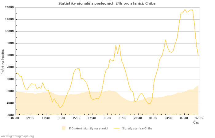 Grafy: Statistiky signálů