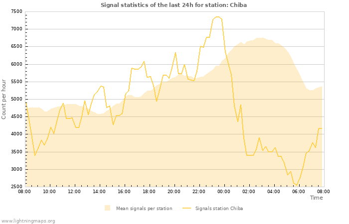 Grafikonok: Signal statistics