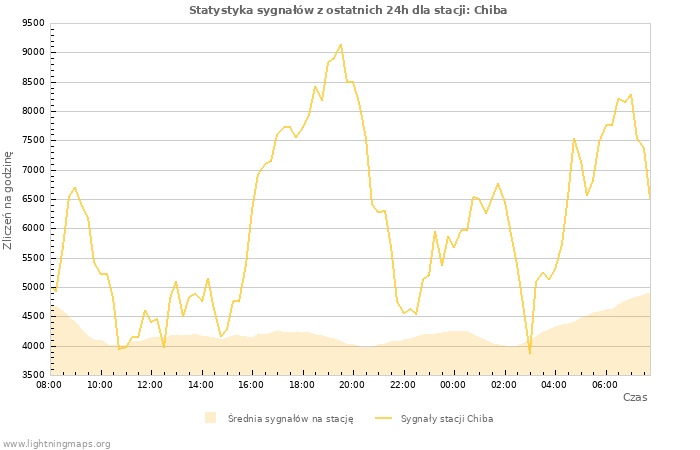 Wykresy: Statystyka sygnałów