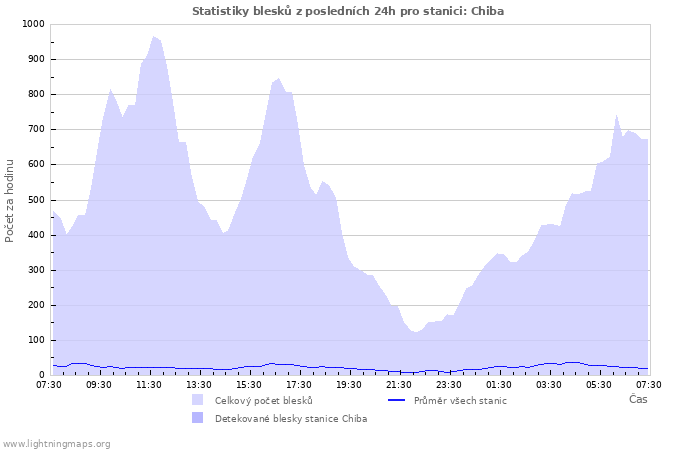 Grafy: Statistiky blesků