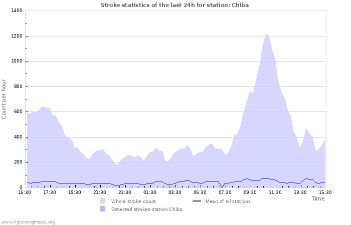 Graphs: Stroke statistics