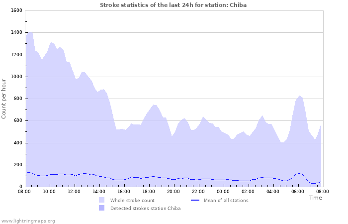 Grafikonok: Stroke statistics
