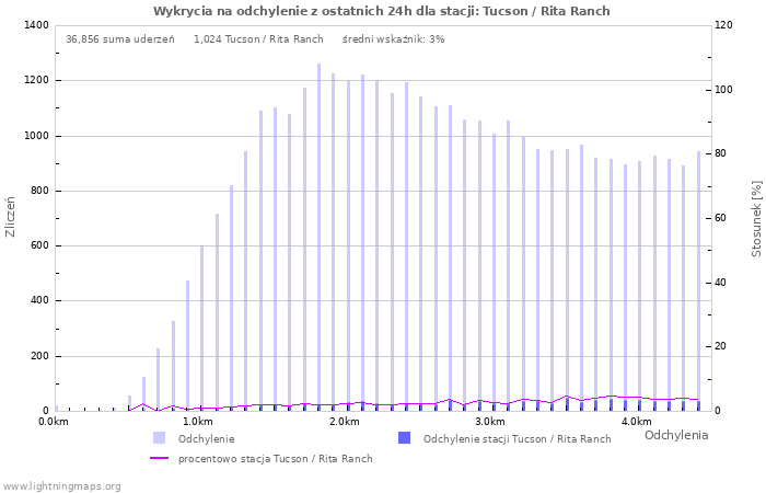 Wykresy: Wykrycia na odchylenie