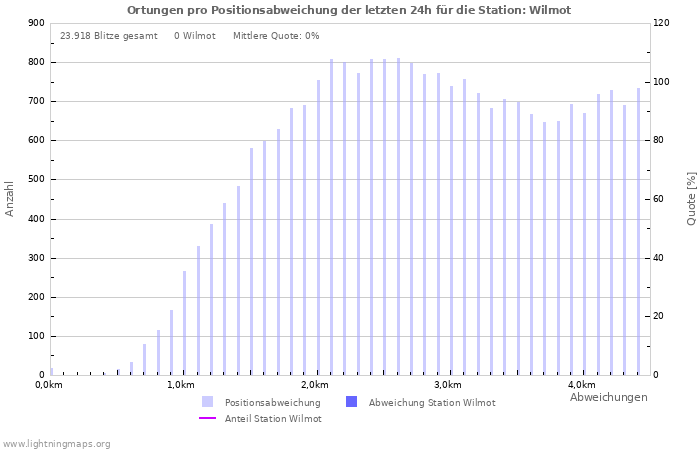 Diagramme: Ortungen pro Positionsabweichung