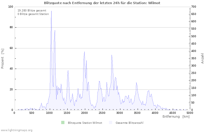 Diagramme: Blitzquote nach Entfernung