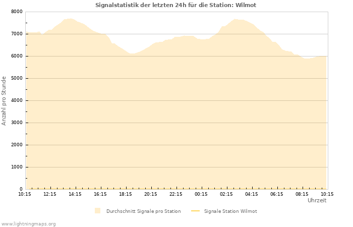 Diagramme: Signalstatistik