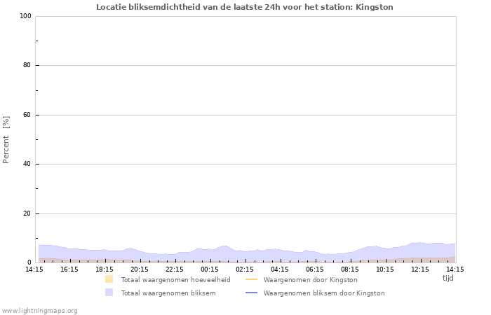 Grafieken: Locatie bliksemdichtheid