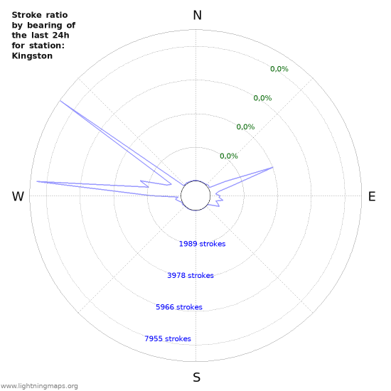 Grafikonok: Stroke ratio by bearing