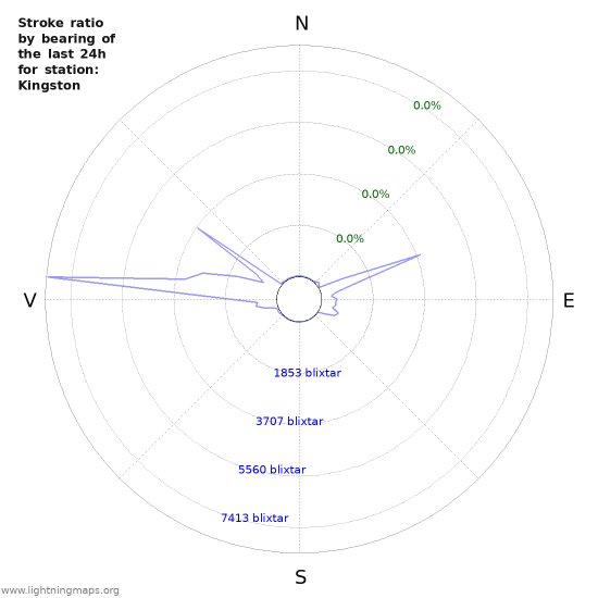 Grafer: Stroke ratio by bearing