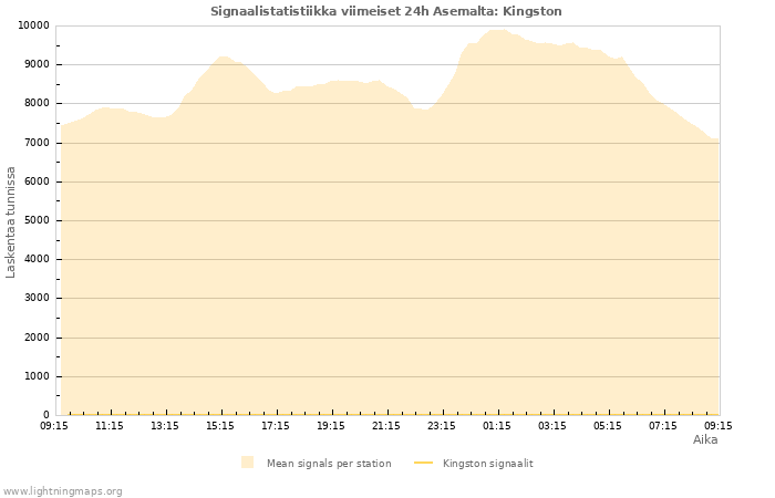 Graafit: Signaalistatistiikka