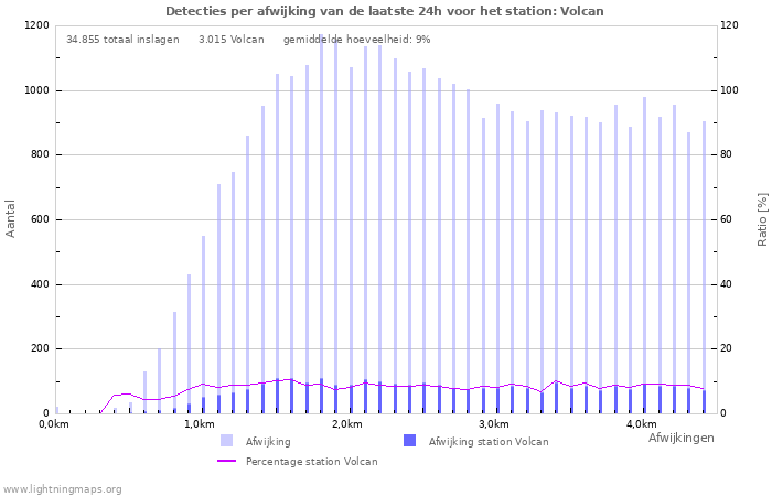 Grafieken: Detecties per afwijking