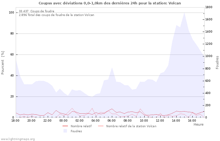 Graphes