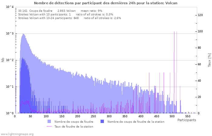 Graphes: Nombre de détections par participant