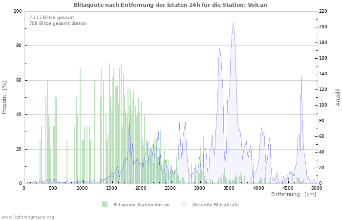 Diagramme: Blitzquote nach Entfernung