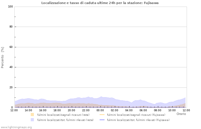 Grafico: Localizzazione e tasso di caduta