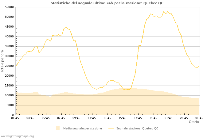 Grafico: Statistiche del segnale