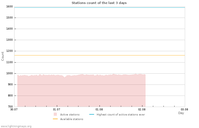 Graphs: Stations count