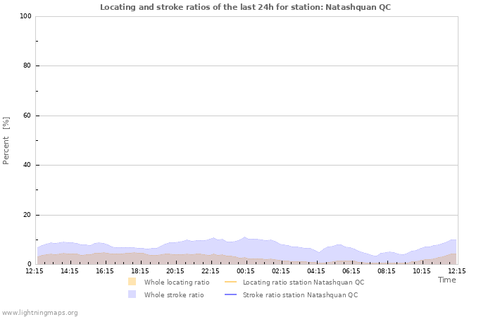 Grafikonok: Locating and stroke ratios