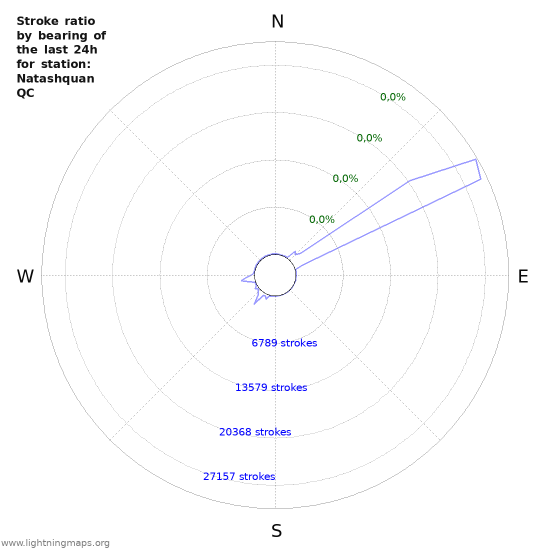 Grafikonok: Stroke ratio by bearing