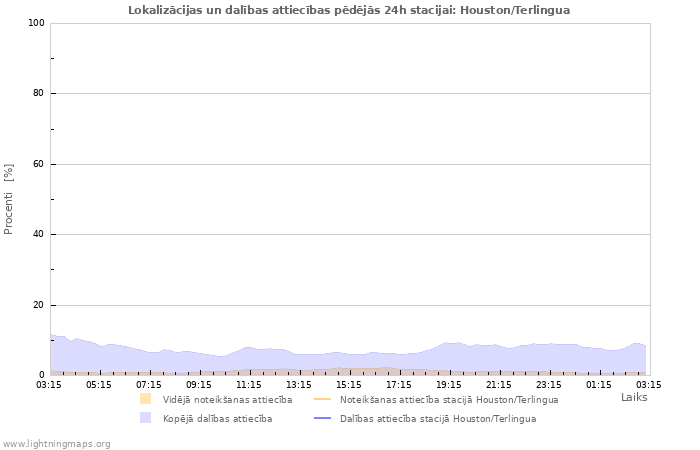 Grafiki: Lokalizācijas un dalības attiecības