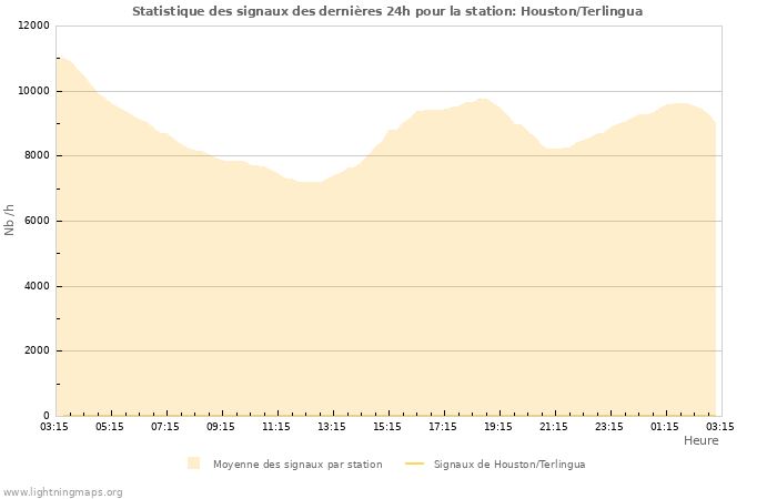 Graphes: Statistique des signaux