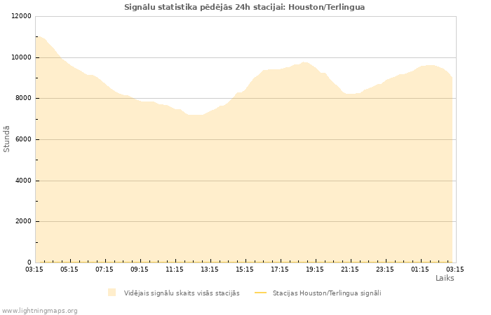 Grafiki: Signālu statistika