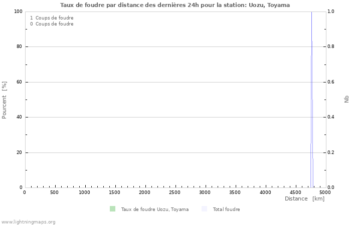 Graphes: Taux de foudre par distance