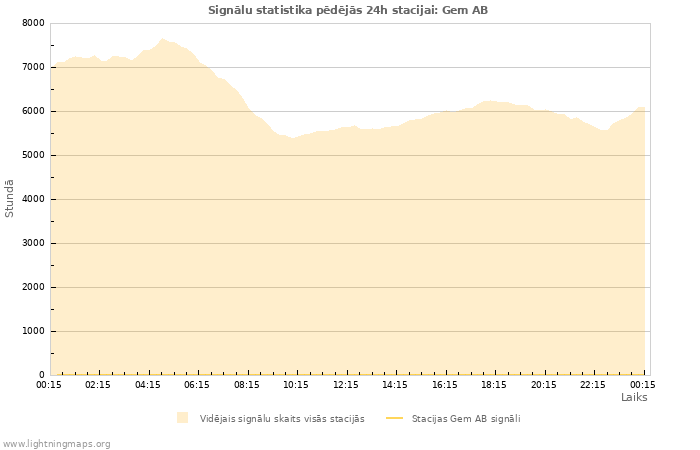 Grafiki: Signālu statistika