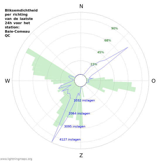 Grafieken: Bliksemdichtheid per richting