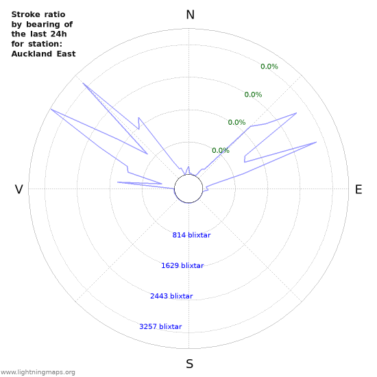 Grafer: Stroke ratio by bearing