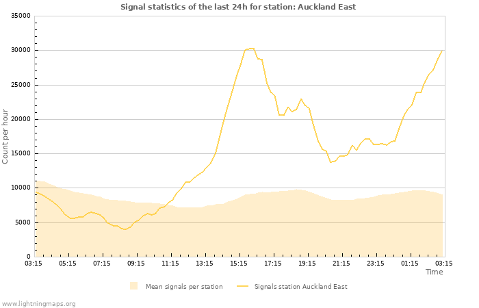 Grafikonok: Signal statistics