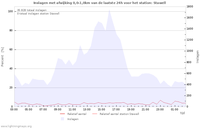 Grafieken