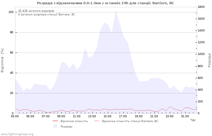 Графіки