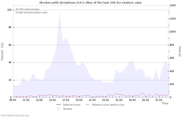 Graphs