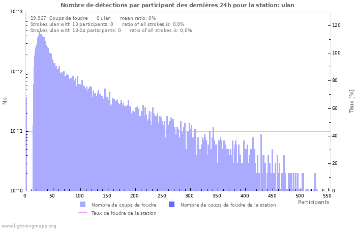 Graphes: Nombre de détections par participant