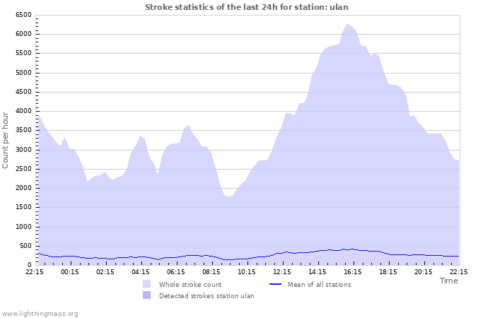 Graphs: Stroke statistics