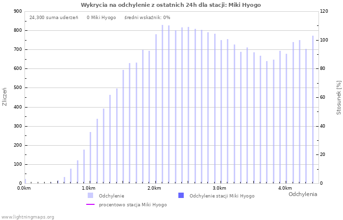 Wykresy: Wykrycia na odchylenie