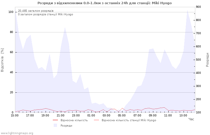 Графіки