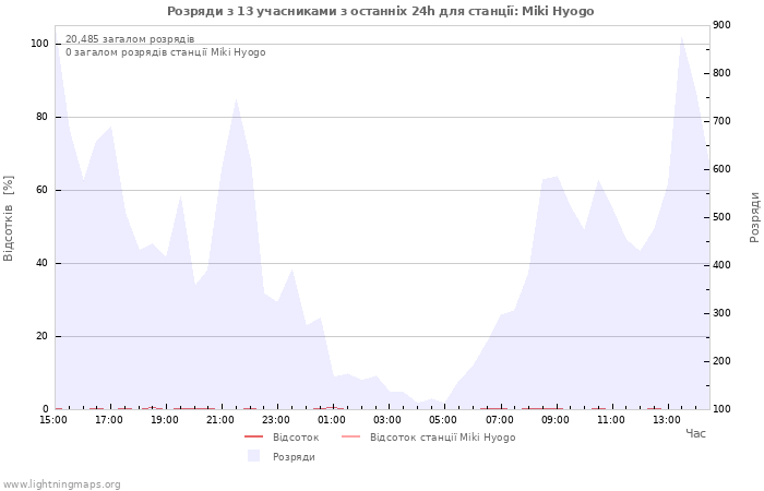 Графіки