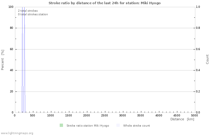 Grafikonok: Stroke ratio by distance