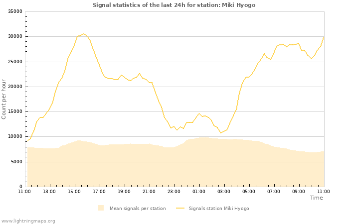 Grafikonok: Signal statistics