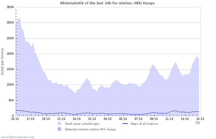 Grafer: Blixtstatistik