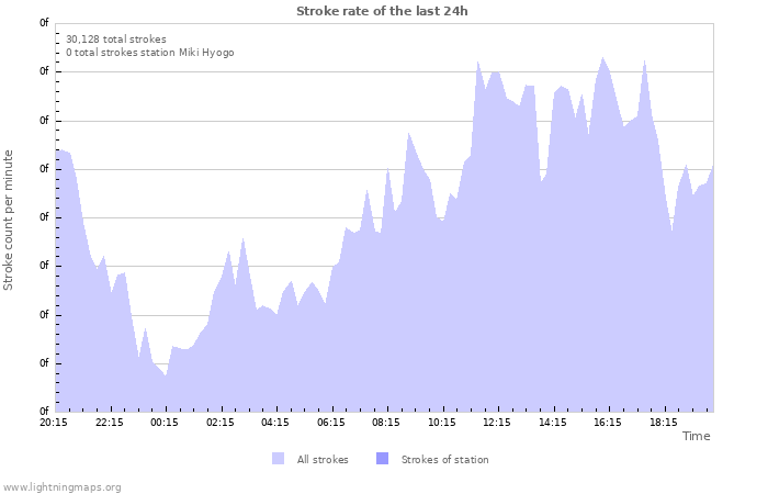 Graphs: Stroke rate