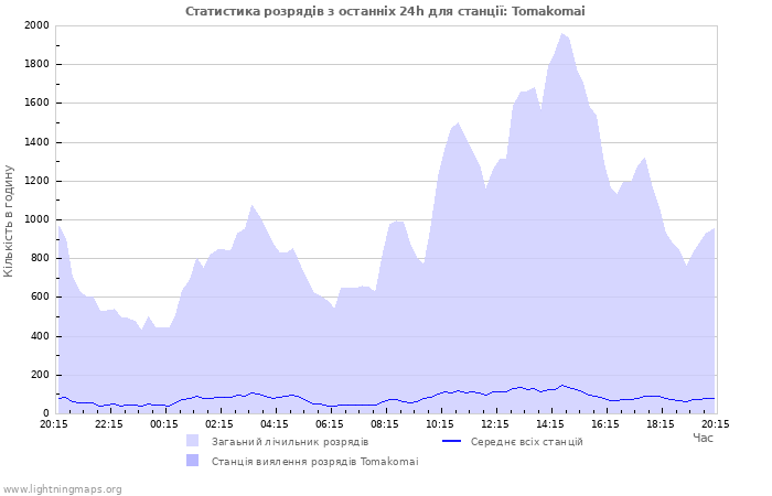 Графіки: Статистика розрядів